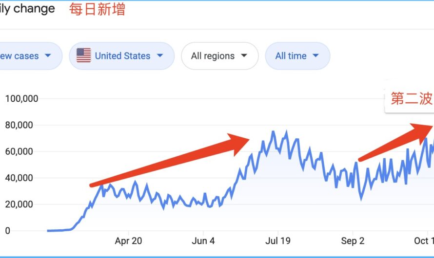 俄勒冈州长宣布：疫情第二波到达美国！