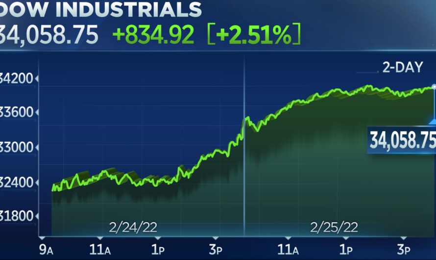 俄军逼近乌克兰首都基辅，美股大涨！