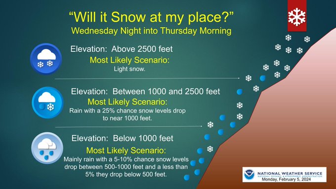 星期三晚上到星期四早上，可能见到雪！