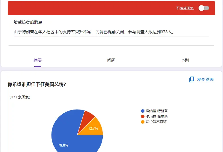 民调结果出炉！79.8%的华人支持特朗普担任美国总统！